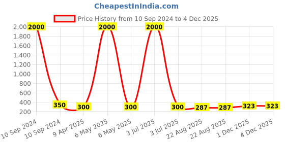 myntra.com MEENAZ Set Of 4 Silver-Plated Oxidised Peacock Shaped Jhumkas meenaz Price History Graph from 10 Sep 2024 to 3 Dec 2025