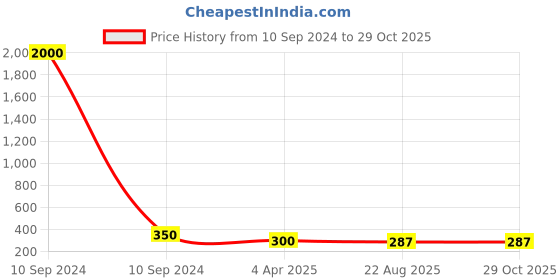 myntra.com MEENAZ Set Of 4 Silver-Plated Peacock Shaped Oxidised Jhumkas meenaz Price History Graph from 10 Sep 2024 to 29 Oct 2025