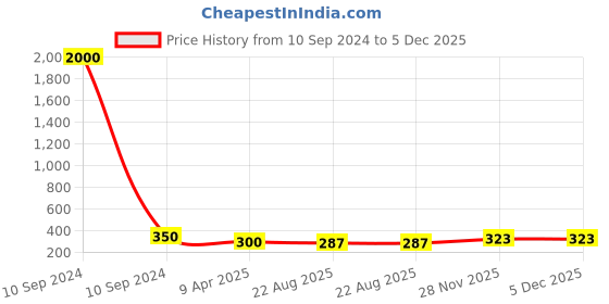 myntra.com MEENAZ Set Of 4 Silver-Plated Peacock Shaped Oxidised Jhumkas meenaz Price History Graph from 10 Sep 2024 to 5 Dec 2025