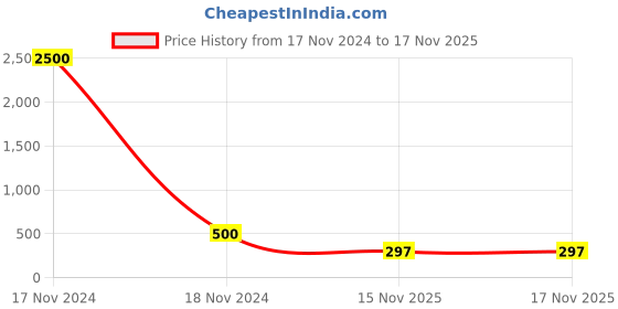myntra.com MEENAZ Set Of 5 Contemporary Hoop Earrings meenaz Price History Graph from 17 Nov 2024 to 16 Nov 2025
