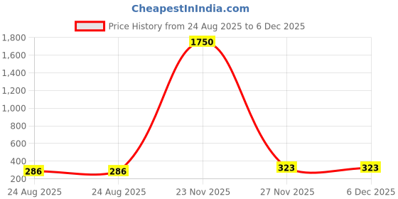 myntra.com MEENAZ Set Of 6 Gold-Plated Pearls Studded Circular Half Hoop Earrings meenaz Price History Graph from 24 Aug 2025 to 5 Dec 2025