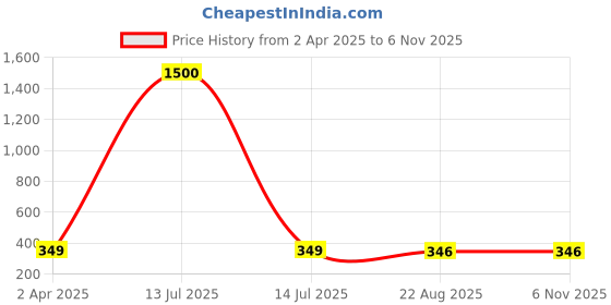 myntra.com MEENAZ Set Of 6 Gold-Plated Stainless Steel Peacock Shaped Jhumkas meenaz Price History Graph from 2 Apr 2025 to 2 Nov 2025