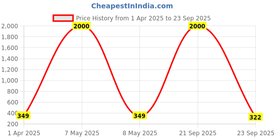 myntra.com MEENAZ Silver-Plated Contemporary Pendant With Chain meenaz Price History Graph from 1 Apr 2025 to 23 Sep 2025