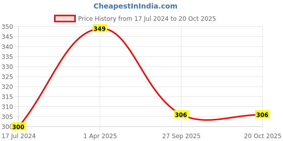 myntra.com MEENAZ Silver-Plated Finger Ring meenaz Price History Graph from 17 Jul 2024 to 20 Oct 2025