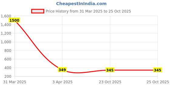 myntra.com MEENAZ Silver-Plated Oxidised Finger Ring meenaz Price History Graph from 31 Mar 2025 to 24 Oct 2025