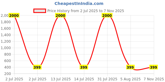 myntra.com MEENAZ Silver-Plated Stainless Steel American Diamond StuddedAnti Tarnish Charm Bracelet meenaz Price History Graph from 2 Jul 2025 to 3 Nov 2025