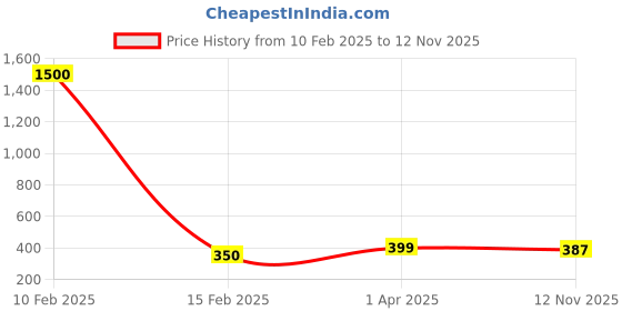 myntra.com MEENAZ Silver Plated Stainless Steel Anchor Pendants with Chain meenaz Price History Graph from 10 Feb 2025 to 12 Nov 2025