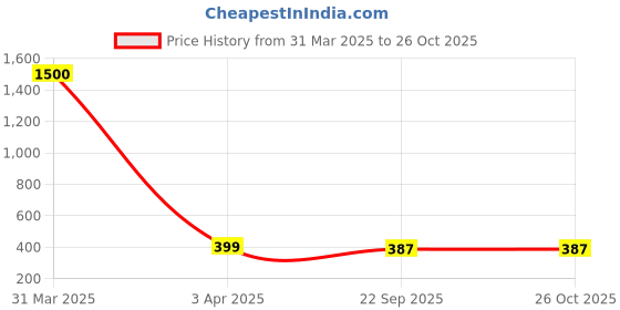 myntra.com MEENAZ Silver Plated Stainless Steel Vertical Stick Anchor Pendants with Chain meenaz Price History Graph from 31 Mar 2025 to 26 Oct 2025