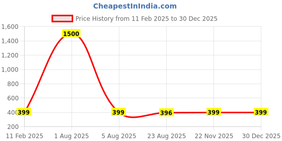 myntra.com MEENAZ Stainless Steel Gold-Plated Circular Half Hoop Earrings meenaz Price History Graph from 11 Feb 2025 to 30 Dec 2025