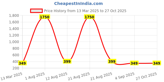 myntra.com MEENAZ Stainless Steel Gold-Plated Contemporary Shaped Pendant With Chain meenaz Price History Graph from 13 Mar 2025 to 26 Oct 2025
