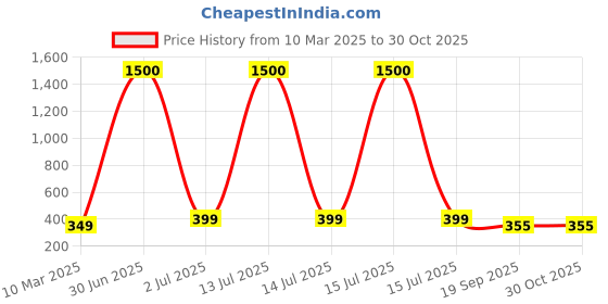 myntra.com MEENAZ Stainless Steel Heart Shaped Couple Valentine Chunky Pendants With Chains meenaz Price History Graph from 10 Mar 2025 to 30 Oct 2025
