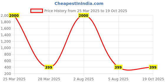 myntra.com MEENAZ Stainless Steel Rose Gold-Plated Circular Shaped Pendant With Chain meenaz Price History Graph from 25 Mar 2025 to 18 Oct 2025