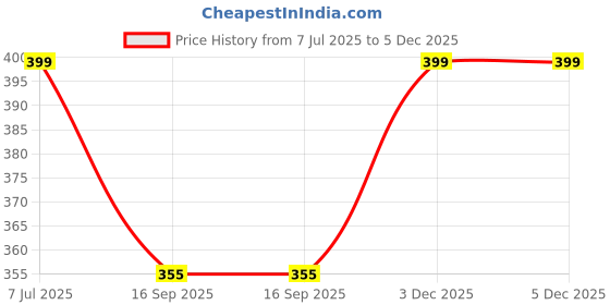 myntra.com MEENAZ Stainless Steel Set Of 2 Silver-Plated CZ Studded Couple Pendants With Chains meenaz Price History Graph from 7 Jul 2025 to 5 Dec 2025