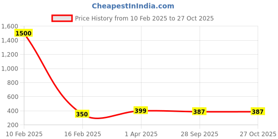 myntra.com MEENAZ Stainless-Steel Silver-Plated Pendants with Chain meenaz Price History Graph from 10 Feb 2025 to 26 Oct 2025