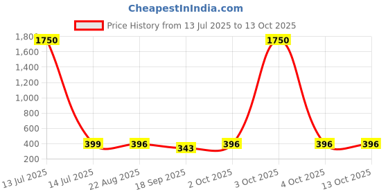 myntra.com MEENAZ Teardrop Shaped Studs Earrings meenaz Price History Graph from 13 Jul 2025 to 11 Oct 2025