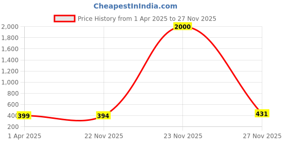 myntra.com MEENAZ Unisex Beaded Adjustable Couple Bracelet meenaz Price History Graph from 1 Apr 2025 to 27 Nov 2025