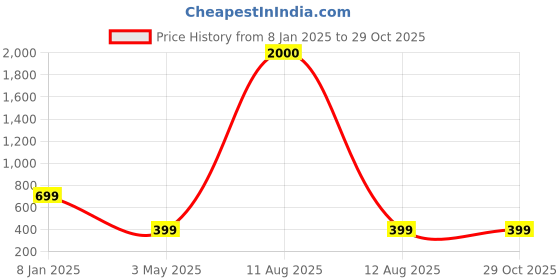 myntra.com MEENAZ Unisex Oxidised Silver-Plated Cuff Bracelet meenaz Price History Graph from 8 Jan 2025 to 29 Oct 2025
