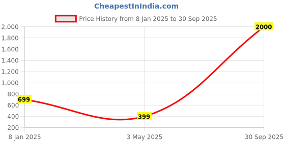 myntra.com MEENAZ Unisex Oxidised Silver-Plated Kada Bracelet meenaz Price History Graph from 8 Jan 2025 to 30 Sep 2025