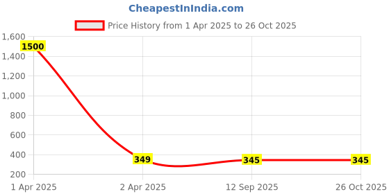 myntra.com MEENAZ Unisex Set of 2 Finger Rings meenaz Price History Graph from 1 Apr 2025 to 26 Oct 2025