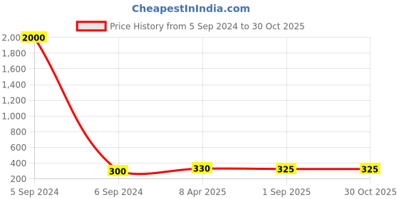 myntra.com MEENAZ Unisex Set of 2 Silver-Plated Couple Magnet Link Bracelets meenaz Price History Graph from 5 Sep 2024 to 30 Oct 2025