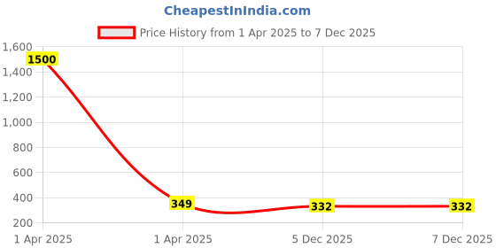 myntra.com MEENAZ Unisex Set Of 3 Silver-Plated Textured Finger Rings meenaz Price History Graph from 1 Apr 2025 to 6 Dec 2025
