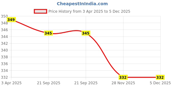 myntra.com MEENAZ Unisex Set Of 4 Silver-Plated Finger Rings meenaz Price History Graph from 3 Apr 2025 to 5 Dec 2025