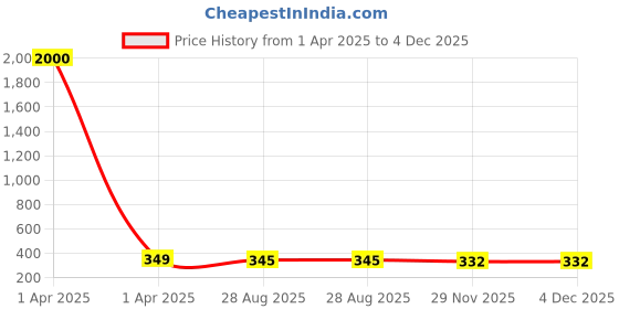 myntra.com MEENAZ Unisex Set Of 4 Silver-Plated Finger Rings meenaz Price History Graph from 1 Apr 2025 to 4 Dec 2025