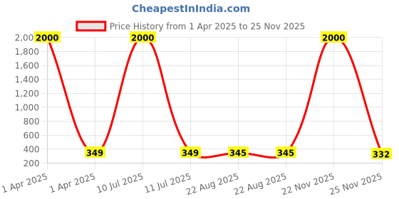 myntra.com MEENAZ Unisex Set Of 4 Silver-Plated Textured Band Finger Rings meenaz Price History Graph from 1 Apr 2025 to 25 Nov 2025