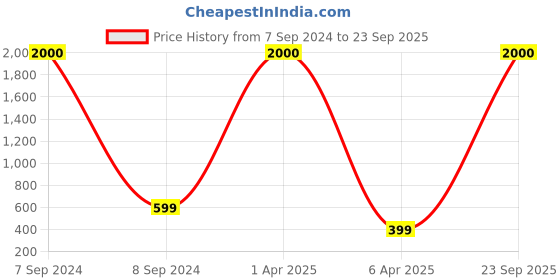 myntra.com MEENAZ Unisex Silver-Plated Chain meenaz Price History Graph from 7 Sep 2024 to 23 Sep 2025