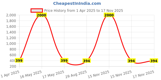 myntra.com MEENAZ Unisex Stainless Steel Silver-Plated Artificial Beads Beaded Bracelet meenaz Price History Graph from 1 Apr 2025 to 17 Nov 2025