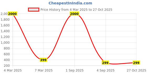 myntra.com MEENAZ Women American Diamond Antique Gold-Plated Bangle-Style Bracelet meenaz Price History Graph from 4 Mar 2025 to 27 Oct 2025
