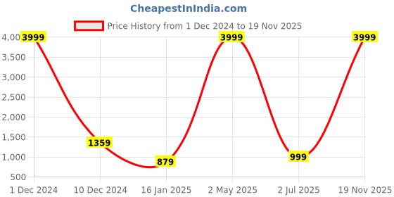 myntra.com MEERA FAB Floral Printe Pure Cotton Anarkali Kurta With Palazzo & Dupatta meera fab Price History Graph from 1 Dec 2024 to 19 Nov 2025