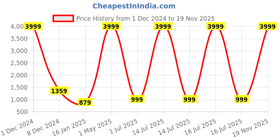 myntra.com MEERA FAB Floral Printe Pure Cotton Anarkali Kurta With Palazzo & Dupatta meera fab Price History Graph from 1 Dec 2024 to 19 Nov 2025