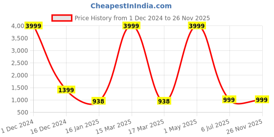 myntra.com MEERA FAB Floral Printed Embroidered Gotta Patti Pure Cotton Kurta & Palazzos With Dupatta meera fab Price History Graph from 1 Dec 2024 to 26 Nov 2025