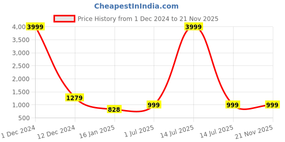 myntra.com MEERA FAB Floral Printed Pure Cotton Kurta With Palazzo & Dupatta meera fab Price History Graph from 1 Dec 2024 to 20 Nov 2025