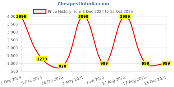 myntra.com MEERA FAB Floral Printed Pure Cotton Kurta With Trousers & Dupatta meera fab Price History Graph from 1 Dec 2024 to 15 Oct 2025