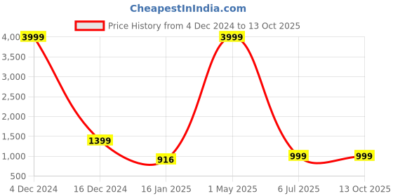 myntra.com MEERA FAB Floral Printed Pure Cotton Kurta With Trousers & Dupatta meera fab Price History Graph from 4 Dec 2024 to 13 Oct 2025