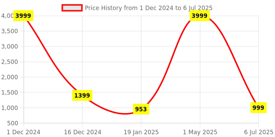 myntra.com MEERA FAB Floral Printed Regular Pure Cotton Kurta with Palazzos & With Dupatta meera fab Price History Graph from 1 Dec 2024 to 6 Jul 2025