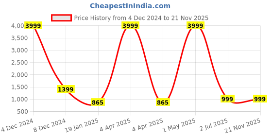 myntra.com MEERA FAB Women Charcoal Grey Ethnic Printed Pure Cotton Kurta with Palazzos & Dupatta meera fab Price History Graph from 4 Dec 2024 to 21 Nov 2025