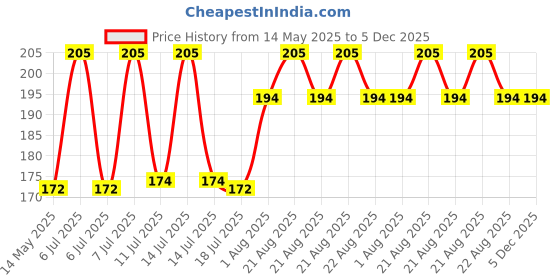 myntra.com Meera GOODNESS OF TRADITION Anti-Dandruff Shampoo 180ml meera goodness of tradition Price History Graph from 14 May 2025 to 5 Dec 2025
