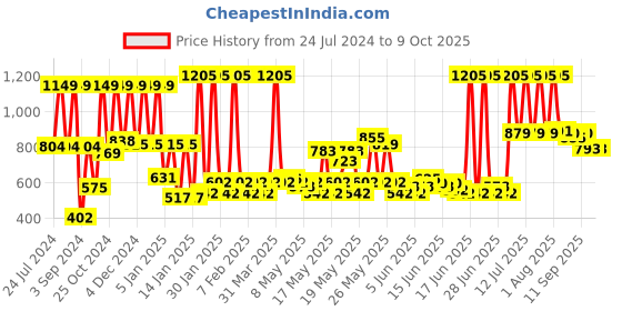 myntra.com Meera GOODNESS OF TRADITION Anti-Dandruff Shampoo with Small Onion and Fenugreek 1Lt meera goodness of tradition Price History Graph from 24 Jul 2024 to 9 Oct 2025