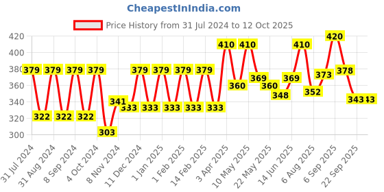 myntra.com Meera GOODNESS OF TRADITION Anti-Dandruff Shampoo with Small Onion & Fenugreek 340 ml meera goodness of tradition Price History Graph from 31 Jul 2024 to 10 Oct 2025