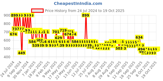 myntra.com Meera GOODNESS OF TRADITION Anti-Dandruff Shampoo with Small Onion and Fenugreek 650 ml meera goodness of tradition Price History Graph from 24 Jul 2024 to 18 Oct 2025