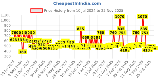 myntra.com Meera GOODNESS OF TRADITION Hairfall Care Shampoo Infused with Shikakai & Badam 650 ml meera goodness of tradition Price History Graph from 10 Jul 2024 to 23 Nov 2025