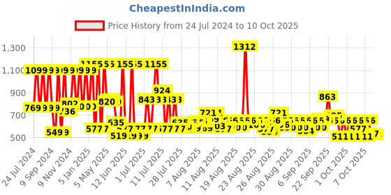 myntra.com Meera GOODNESS OF TRADITION Strong & Healthy Shampoo, With Kunkudukai and Badam- 1L meera goodness of tradition Price History Graph from 24 Jul 2024 to 10 Oct 2025