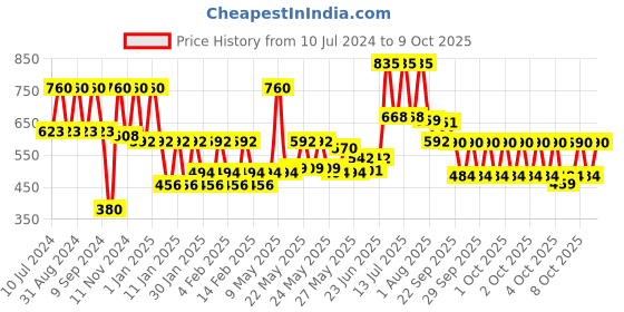 myntra.com Meera GOODNESS OF TRADITION Strong & Healthy Shampoo with Kunkudukai and Badam 650ml meera goodness of tradition Price History Graph from 10 Jul 2024 to 9 Oct 2025