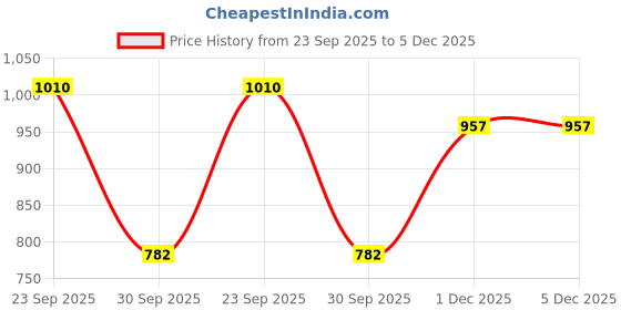 myntra.com MEERA Smooth & Shine Shampoo With Rice Kanji & Aloe Vera For Soft & Shiny Hair - 1L meera Price History Graph from 23 Sep 2025 to 5 Dec 2025