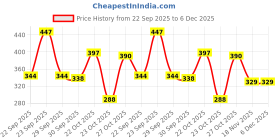 myntra.com MEERA Smooth & Shine Shampoo With Rice Kanji & Aloe Vera For Soft & Shiny Hair - 340 ml meera Price History Graph from 22 Sep 2025 to 6 Dec 2025