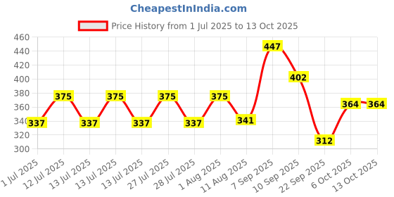 myntra.com MEERA Strong & Healthy Shampoo With Badam - 340 ml meera Price History Graph from 1 Jul 2025 to 13 Oct 2025
