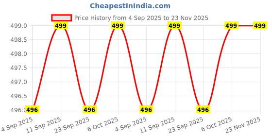 myntra.com Meeranshi Abstract Printed Halter Neck Sleeveless Straight Kurta meeranshi Price History Graph from 4 Sep 2025 to 23 Nov 2025